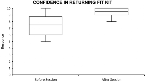 Figure 2. Box and whisker plot showing an increase in perceived confidence in returning the faecal immunochemical test (FIT) after intervention. An increase in average rated confidence from 7.25 to 9.42 (+ 29.9%) and that the reporting was more consistent (reduced interquartile range) in the post-intervention group
