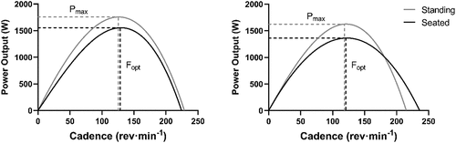 Figure 3. Group laboratory- (left) and field-derived (right) P-C profiles, in seated and standing positions.