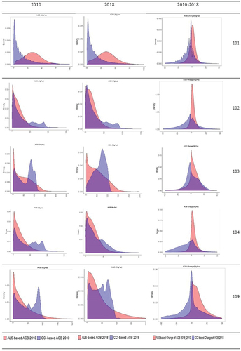 Figure 7. Frequency distributions of AGB derived over Extremadura region from ALS for 2010, 2018 and their changes ΔAGB (pink). GlobBiomass estimated AGB, 2010 CCI AGB v3, 2018 CCI AGB v3 and their changes by forest type (blue).