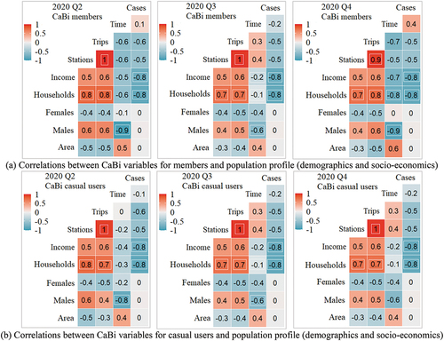 Figure 2. Correlations between COVID-19 cases, CaBi variables and population profile (demographics and socio-economics) in 2020.
