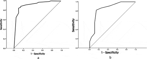 Figure 2. The receiver operating characteristic curve after applying the model in this study to (A) development data set (AUC = 0.87; 95% CI = 0.84–0.90) and (B) the external data set (AUC = 0.86; 95% CI = 0.80–0.92).