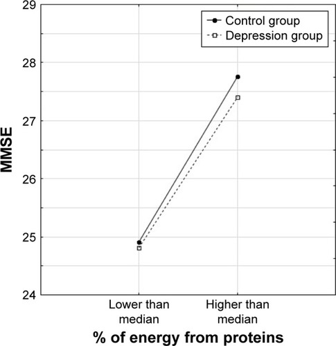 Figure 1 Relationship of MMSE to the percentage of energy intake from proteins (above or below median) in the two groups of older subjects.Abbreviation: MMSE, Mini-Mental State Examination.