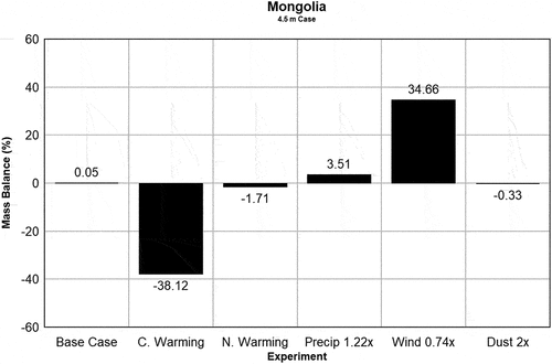 Figure 6. Sensitivity of the snow column mass balance to experiments for the Ulaan Taiga, Mongolia, case where the initial modeled snow depth is 4.5 m. “C. Warming” and “N. Warming” refer to constant warming and nighttime warming scenarios, respectively.