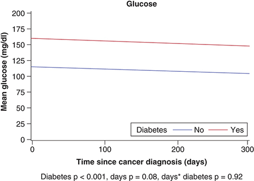 Figure 2. Estimated mean glucose value during first year after squamous cell carcinoma diagnosis.