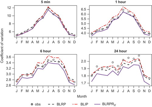 Fig. 3 Coeffient of variation by month, fitted vs observed.