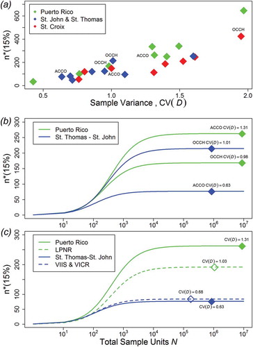 FIGURE 5. Relationships between n*(15%)—the number of samples required to achieve a target CV of 15%—sample variance (CV[D]) and total possible sample units (N). Panel (a) shows a linear relationship between n*(15%) and CV(D) for all combinations of species and subregions (24 cases). Panels (b) and (c) illustrate the greater influence of sample variance on n*(15%) in comparison to N. Diamonds indicate the true N and estimated n* for each species and spatial frame. Panel (b) shows values of n*(15%) for Blue Tang (ACCO) and Yellowtail Snapper (OCCH) in Puerto Rico (886 km2) and St. Thomas–St. John (86 km2) over a range of hypothetical total survey frame sample units (N). Panel (c) shows values of n*(15%) for Blue Tang in Puerto Rico, La Parguera National Reserve (LPNR; 107 km2), St. Thomas–St. John, and Virgin Islands National Park (VIIS) and Virgin Islands Coral Reef National Monument (VICR) (17 km2) over a range of hypothetical values for N.