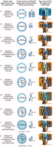 Figure 1. Overview over all 10 RF applicator designs investigated in this work. In the center column, cross-sectional view of the RF arrays depicts the arrangement of the building blocks around the head and details about their position with respect to each other. The rightmost column shows the designs and their positioning for the small tumor model.