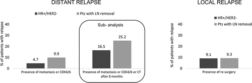 Figure 3. Proportion of patients with distant and local relapse.