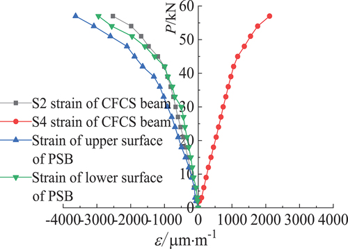 Figure 6. Load-strain relationship curves of the CFCS beam and PSB of Specimen CB3.