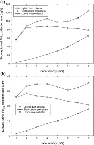 Figure 9. Estimated PM collection rates of dust collectors according to flow velocity: (a) PM10; (b) PM2.5.