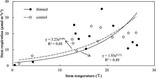 Figure 7. Relationship between stem respiration rates per sapwood volume and sapwood temperature in the thinned and control stands.