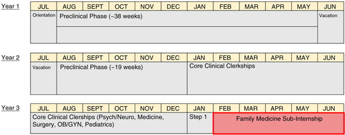 Fig. 2.  Accelerated Track in 1.5+2 Medical Schools. The 5–6 month rigorous sub-internship for students at the end of UME year 3 that reflects internship level training.