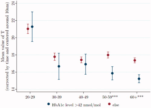 Figure 6. Over the age of 50, testosterone is significantly lower for men with high HbA1c. Data were taken from Understanding Society: Waves 2 and 3 Nurse Health Assessment, 2010–2012. The blue (red) dots refer to the age-group-specific adjusted T level for men with an HbA1c level > 42 nmol/mol (≤ 42 nmol/mol), and the vertical lines show the 95% confidence intervals. *, **, and *** signify statistical significance at the 10, 5, and 1% levels, respectively.