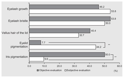 Figure 4 Verification of objective and subjective evaluations.