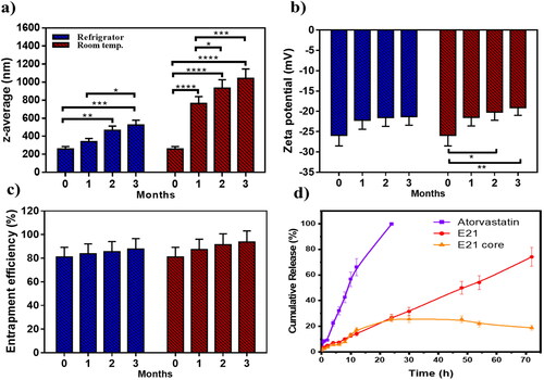 Figure 6 . Stability study for 3 months, evaluated refrigerating (4 °C) in comparison to room temperature which represented as (a) particle size, (b) zeta potential, and (c) entrapment efficiency percent; storage at refrigerator was preferred as emulsome system reflected higher stability attributes, (d) Release study illustrated as cumulative percentage of atorvastatin free drug in comparative to loaded emulsome (E21), as the later showed controlled drug release, in addition, E21 core release profile was studied to evaluate the amount of drug entrapped in the core and the shell separately; diagram showed that about 25% of the total entrapped drug (80%) was revealed to core entrapment. Data are represented as mean ± SD (n = 3; *p < .05, **p < .01, ***p < .001, and ****p < .0001).