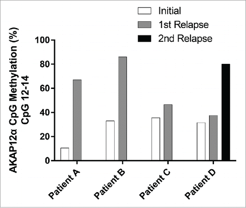 Figure 4. Longitudinal comparison of AKAP12α DNA methylation levels at diagnosis and at relapse. The mean AKAP12α promoter methylation level measured at CpGs 12–14 is depicted for JMML patients (n=4) who experienced relapse after treatment.