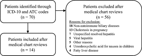 Figure 1. Flowchart of in- and exclusions.