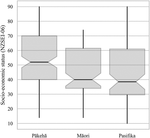 Figure 4. Socioeconomic distributions by race for Pākehā, Māori, and Pacific students.