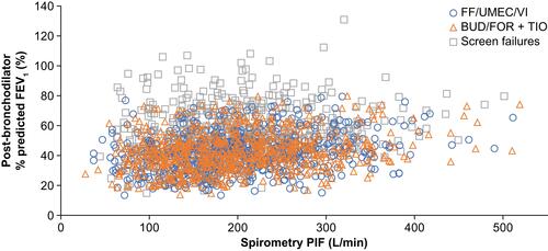 Figure 2 Relationship between spirometric PIF and post-bronchodilator percent predicted FEV1 at screening in pooled 207608/207609 population.