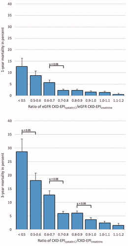 Figure 1. One- and 3-year mortality in percentage at different ratios of CKD-EPIcystatin C/CKD-EPIcreatinine. Error bars indicate standard error of the mean. Horizontal bars indicate statistical significance in Chi-square tests. CKD-EPI: Chronic Kidney Disease Epidemiology Collaboration.