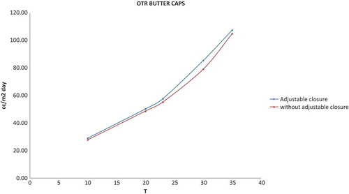 Figure 5. OTR cap with adjustable closure and cap without adjustable closure vs. temperature.Figura 5. Velocidad de transmisión de oxígeno en tapa con cierre ajustable y en tapa con cierre no ajustable frente a la temperatura.