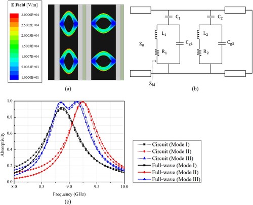 Figure 5. Analysis of four neighbouring unit cells: (a) simulated electromagnetic field, (b) equivalent RLC circuit, and (c) RLC circuit simulation and full-wave simulation in different modes.