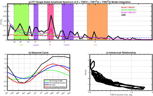 Fig. 6. (a) Spectra of the observed and ensemble average of TIW amplitude (Z = TIW12) simulated by different sensitivity experiments (the Coloured bands representing different typical timescales, see Fig. 5b caption). Thick black lines for observation, red for the experiments using only a annually-varying TIW damping rate (TIWxAC), green for the experiments using only an interannually-varying TIW damping rate (TIWxNino) and magenta for the experiments using both (TIWxTOT). The dashed blue line indicates the averaged spectrum of 5000 generations of a random red noise process. (b) Annual cycle of the observed (black line), the ensemble average (blue line) and the analytical solution (red) of TIW amplitude; the annual cycle of the model forcing is shown in green. (c) Scatter plot of simulated TIW amplitude (TIWxTOT ensemble average) versus the prescribed Niño3 forcing.