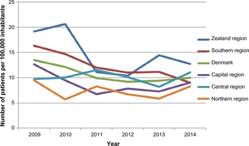Figure 3 Number of adult rheumatologic patients initiating bDMARDs in Denmark over time across the geographical regions.