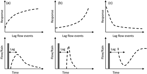 Figure 9. Variation in catchment responses to the input events based on the response curves. Grey bars are rainfall input.