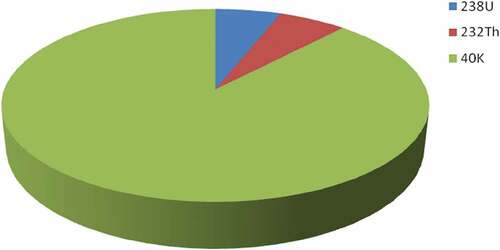 Figure 3. Mean activities in living area