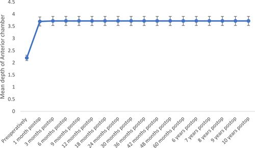 Figure 4 Line graph showing change in depth of AC pre and postoperatively among the studied patients.