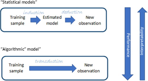 Figure 3. Traditional statistics versus ML – courtesy Simone Vantini (ENBIS Workshop, July 12-13, 2021 - Interpretability for Industry 4.0). The notion of transduction, or going from specific training cases to specific test cases, was introduced in the AI/ML literature by V. Vapnik (see Vapnik Citation1998).