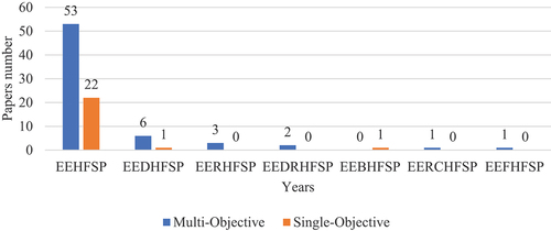 Figure 8. Distribution of variant energy efficient HFSP problem.