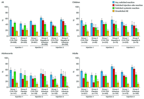 Figure 2. Age-specific reactogenicity of CYD-TDV: proportion of participants by age and vaccine group with different categories of adverse events after each vaccination. Control group participants aged < 12 y at inclusion received intramuscular doses of hepatitis A vaccine and those aged ≥ 12 y received subcutaneous inactivated influenza vaccine.