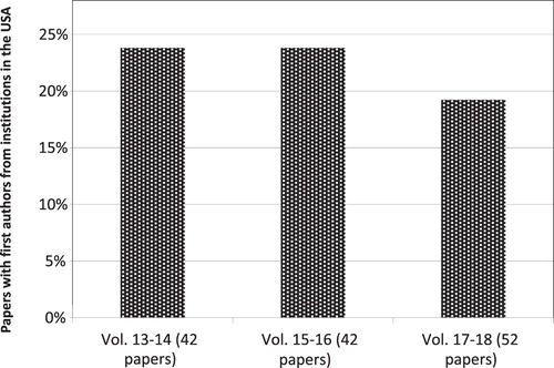 Figure 2. The contribution of first authors from institutions in the U.S.A.