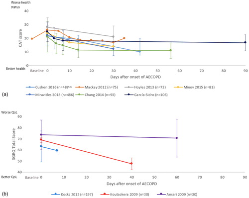 Figure 4. Recovery of health-related quality of life during following AECOPD. Baseline indicates pre-exacerbation data. Day 0 is onset of exacerbation. Data expressed as mean ± SD unless otherwise stated. (a) Demonstrates the recovery curve measured by CAT score. (b) Demonstrates the recovery curve measured by SRGQ score.SGRQ score = Saint George’s Respiratory Questionnaire; CAT score = chronic obstructive pulmonary disease assessment test score; AECOPD = acute exacerbation of chronic obstructive pulmonary disease; n = number of participants; QoL: Quality of life.Note: Ansari et al. (Citation47) presented only results from the hospitalised participants group. Data from Kocks et al. (Citation46), Mackay et al. (Citation39) and Chang et al. (Citation23) were extracted from the graph.