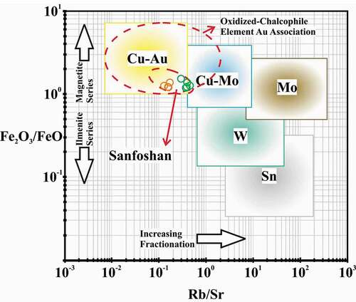 Figure 9. Redox-fractionation schematic plot of intrusive igneous suites and the core ore element associations in related mineralisation (Blevin et al., Citation1996) with superimposing of data of the early phases of the Sanfoshan pluton. Approximate commodity boundaries. Samples of the Sanfoshan pluton shown by green circles are data from this study, whereas orange circles are data from Hu (Citation2006)