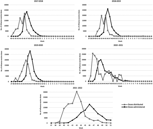 Figure 1. Trends in influenza vaccine distribution to regional authorities and vaccine administration by general practitioners by influenza season.