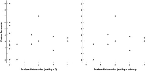 Figure 11. Graphical representation of the relationship between retrieved information during free recall and posttest far transfer performance in Experiment 2. Two measures of retrieved information were used: nothing written down was either coded as no recall or as missing value.