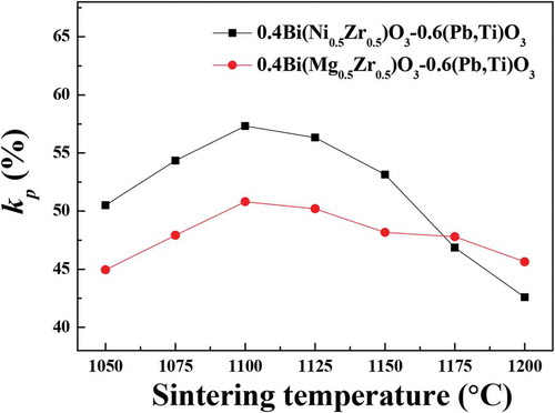 Figure 7. Electromechanical coupling factor (kp) of (a) 0.4Bi(Ni0.5Zr0.5)O3–0.6PbTiO3 and (b) 0.4Bi(Mg0.5Zr0.5)O3–0.6PbTiO3 ceramics sintered at different temperatures from 1050 to 1200°C