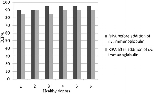 Figure 2. RIPA was not significantly changed after adding immunoglobulins for intravenous use to plasma of healthy donors.