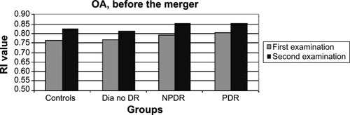 Figure 1 RI values of the OA in all patient groups, at the two time points.