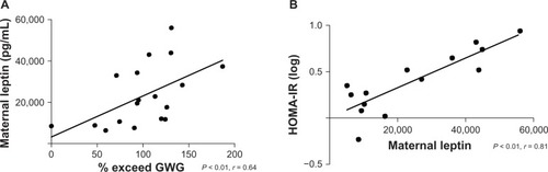 Figure 3 Maternal leptin levels positively correlate with (A) excessive GWG and (B) HOMA-IR.