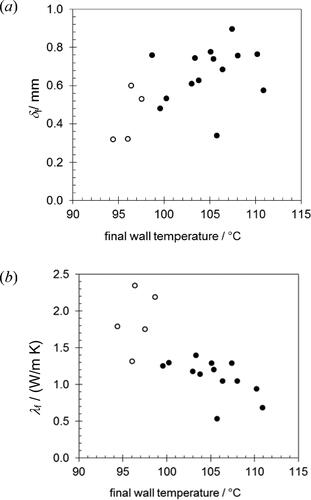 Figure 8. Estimates of (a) deposit thickness and (b) deposit thermal conductivity from SiDG measurements. Open symbols denote cases where the (thin deposit) dried out before testing.