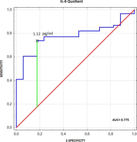 Figure 6 The diagnostic utility analysis of IL-6 Quotient evaluation in differentiating UIA patients from individuals without vascular lesions in the brain.