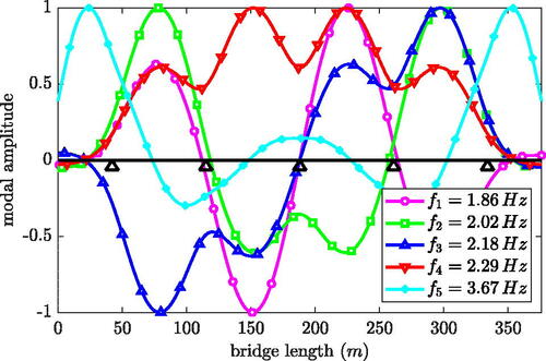 Figure 14. Mode shapes for natural frequencies f2, f4 and f6 of the FE model using 2D beam elements.