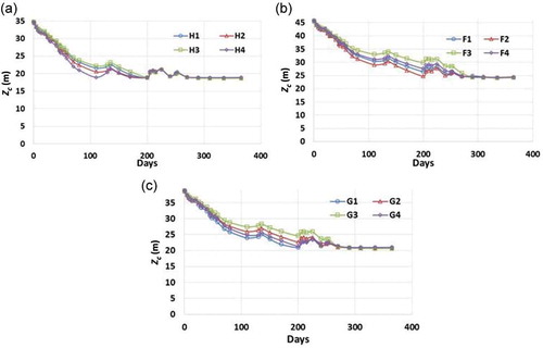 Figure 10. Calculated vertical locations of the centre of mass zc as functions of time for the (a) Hachim, (b) Fekka and (c) Guedera sites.