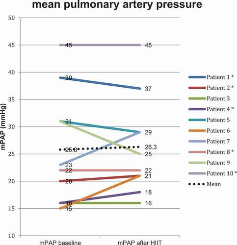 Figure 3. Mean pulmonary artery pressure (mPAP) estimated by right heart catheterization before and after the 10-week exercise intervention