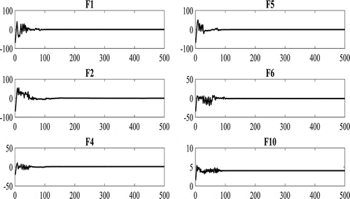 Figure 3. The trajectory of the first particle in the first dimension