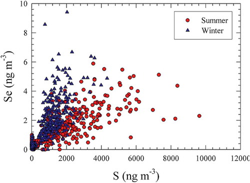 Figure 2. Plot of Se and S measured in PM2.5 samples collected in Underhill, VT.